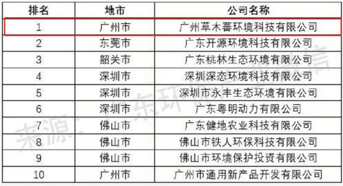 聚焦2018 草木蕃領(lǐng)跑廣東土壤污染治理與修復(fù)服務(wù)領(lǐng)域
